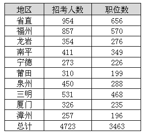 2014年福建公务员考试职位分析