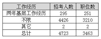 2014年福建公务员考试职位分析