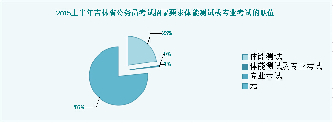 2015上半年吉林省公务员考试招录要求体能测试或专业考试的职位