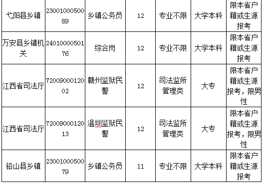 2015年江西公务员考试职位分析