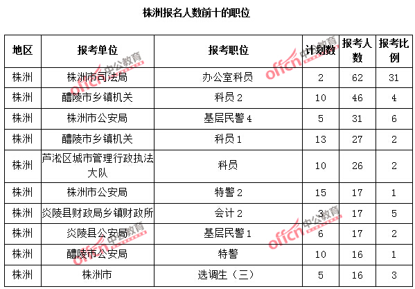 株洲报名人数前十的职位