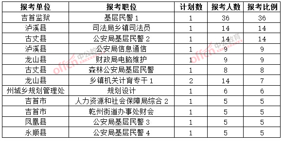 截至3月20日17时，2015年湘西公务员报名竞争比例各职位排名