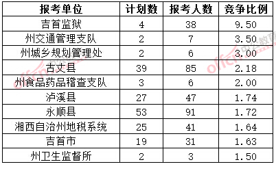 截至3月20日17时，2015年湘西公务员报名竞争比例各招考单位排名