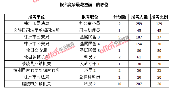 报名竞争最激烈前十的职位