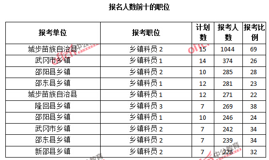 2015年湖南省【邵阳】公务员报名人数分析：最热职位报考比例69：1【截至3月25日17:00】