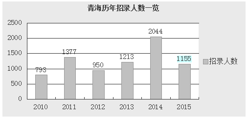 2015年青海省公务员考试职位分析：一半人数不限专业