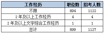 2015黑龙江省考艰苦边远地区职位分析