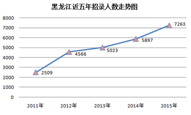 2015黑龙江省公务员考试职位分析：近七成岗位设置最低服务年限 开云(ky)网页版,登录入口