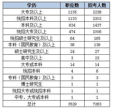 2015黑龙江省公务员考试职位分析：近七成岗位设置最低服务年限 开云(ky)网页版,登录入口