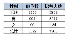 2015黑龙江省公务员考试职位分析：近七成岗位设置最低服务年限 开云(ky)网页版,登录入口