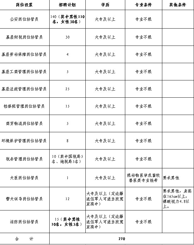 2015定边县公开招聘公益性岗位协管员270名公告