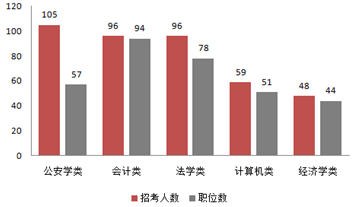 2015下半年吉林省公务员考试职位分析