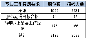 2015下半年吉林省公务员考试职位分析