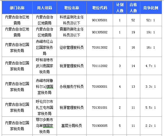 通过审核人数最多的十大职位