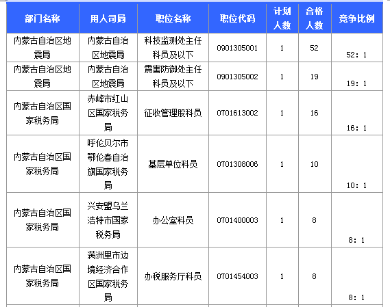 报名竞争最激烈的十大职位