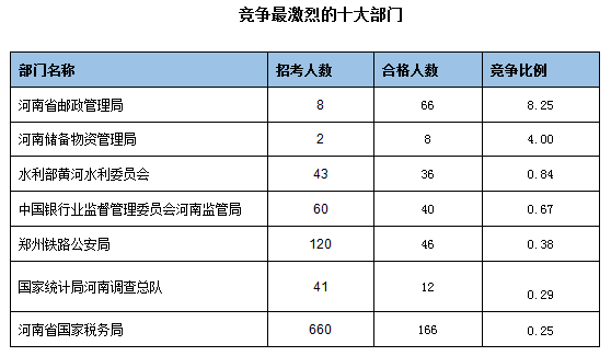 审核通过人数最多的十大部门