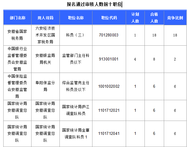 2016国考报名安徽人数