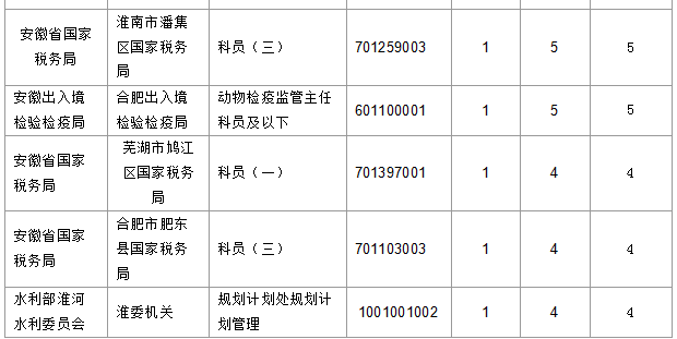 2016国考报名安徽人数