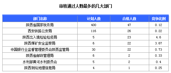 2016国考陕西审核人数达145人 最热职位4.6:1