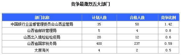 2016国考报名山西审核通过308人，最热职位23:1