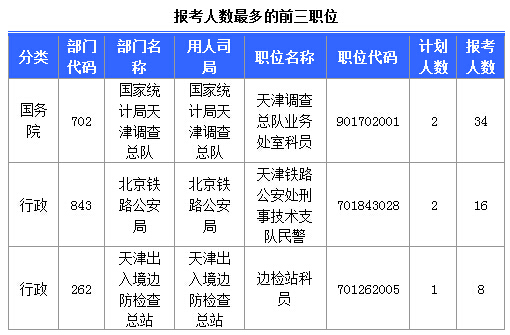 2016国考天津报考人数达184人 最热职位17:1