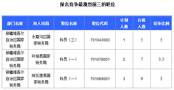 2016国考报名新疆审核通过252人，最热职位5:1