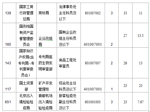 2016国考北京地区1769人过审 最热职位49:1