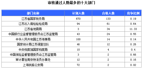 2016年国家公务员考试江苏审核人数达655人，竞争比为0.57:1