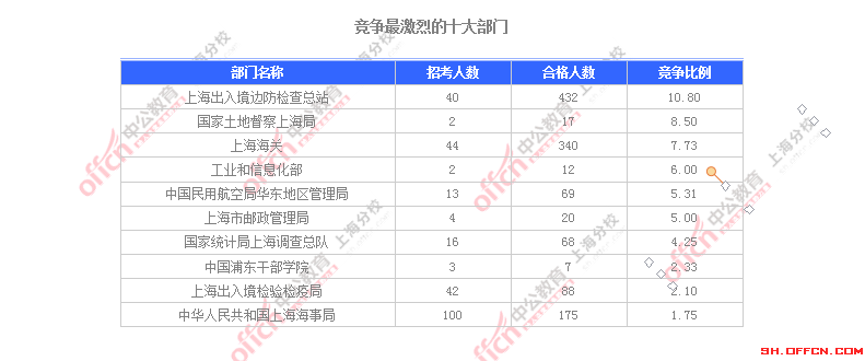 2016国考职位分析