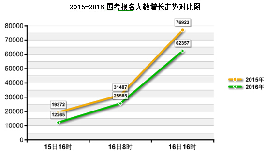 2016国考报名人数