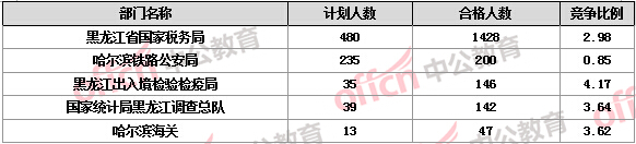 2016国考报名人数