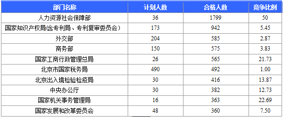 2016国家公务员考试北京报名数据