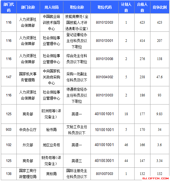 2016国家公务员考试北京报名数据