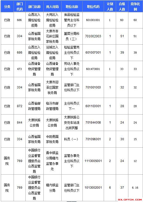 2016国考报名人数