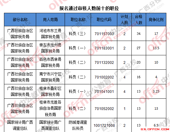 2016年国家公务员广西地区报名数据