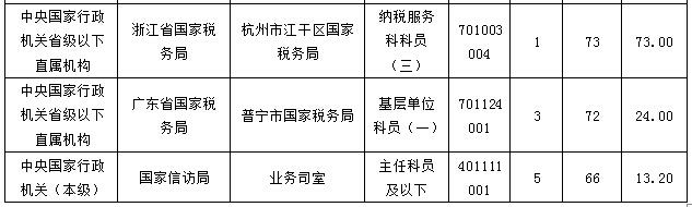 2016国考报名最热职位