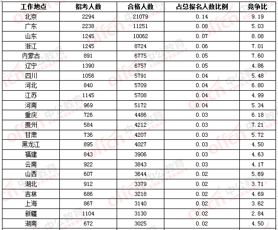 2016国考报名第三日超2万人选择在京职位