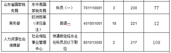 2016国家公务员报名数据