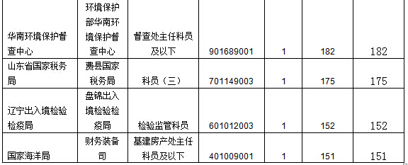 2016国家公务员报名数据