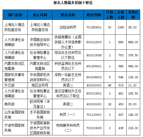 2016国考报名人数统计