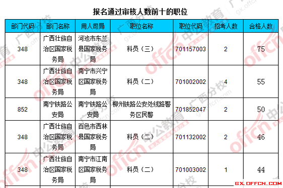 2016国考广西报名人数统计