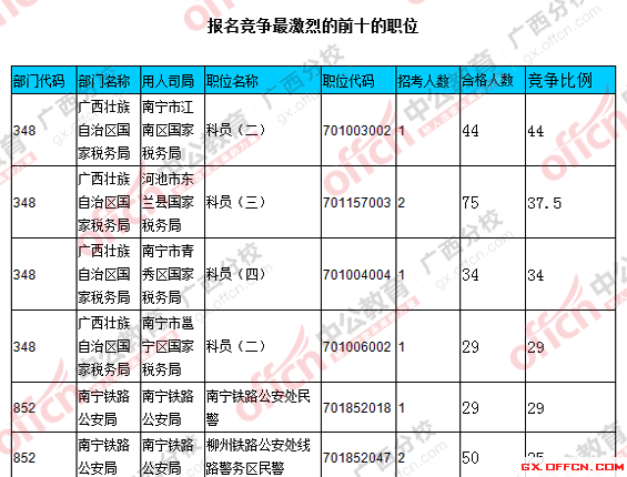 2016国考广西报名人数统计