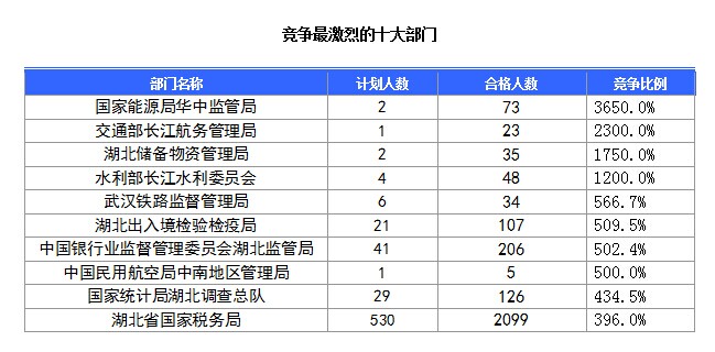 2016国考报名人数