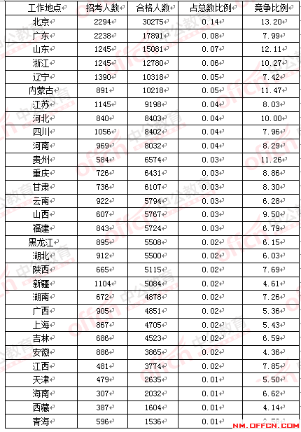 2016国家公务员考试报名人数