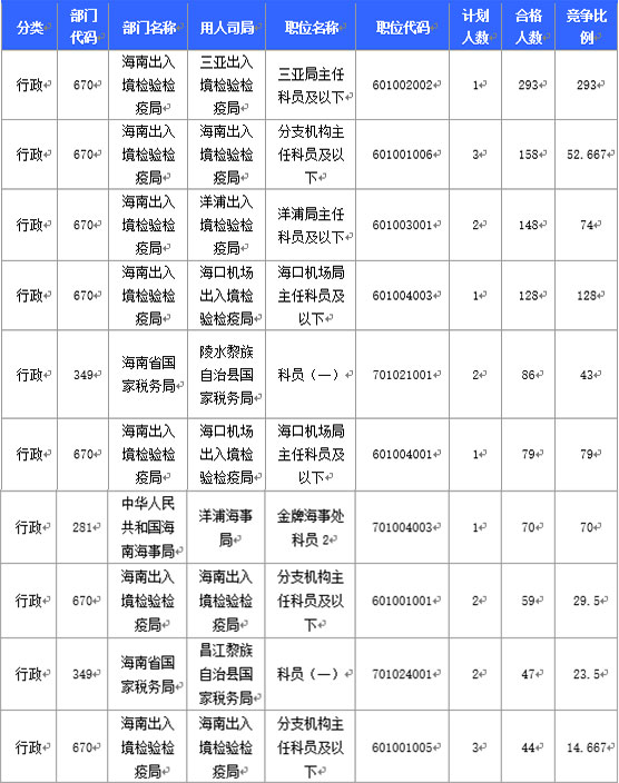 2016国家公务员海南报名数据