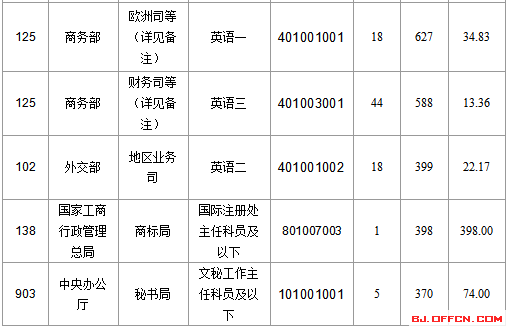 2016国家公务员北京报名数据