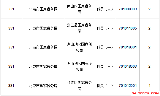 2016国家公务员北京报名数据