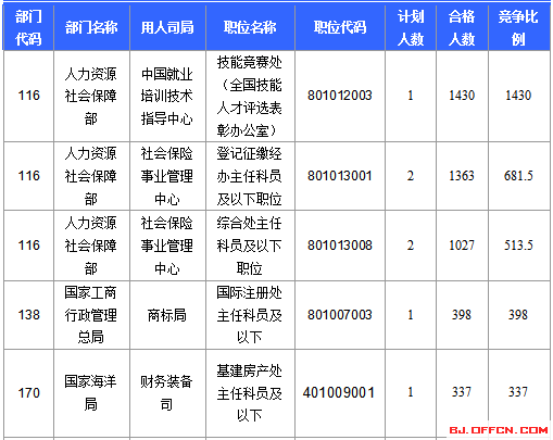 2016国家公务员北京报名数据