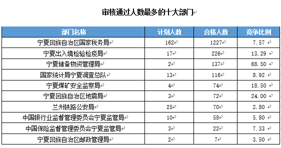 【截至19日17时】2016国考宁夏审核人数达2011人 最热职位97:1　