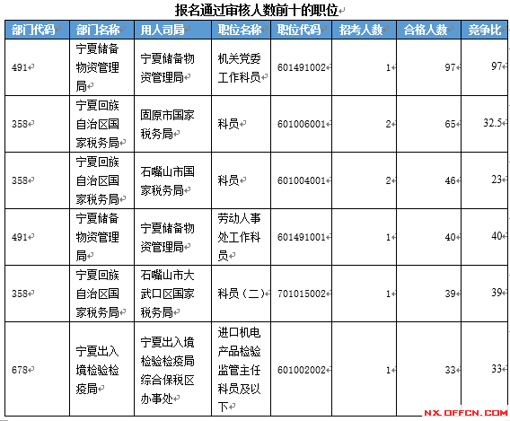 【截至19日17时】2016国考宁夏审核人数达2011人 最热职位97:1　